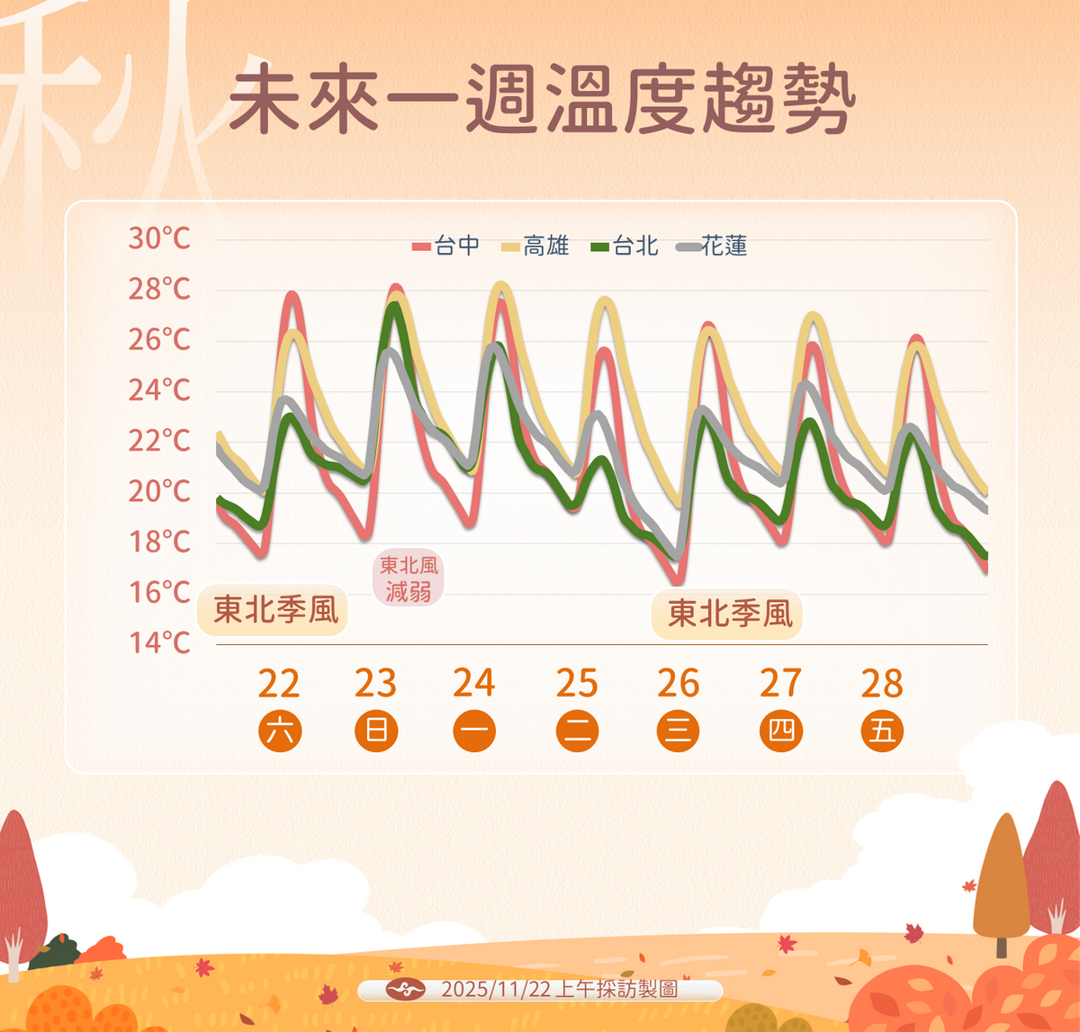 今北台濕涼，週日起季風減弱，各地明顯回溫；北部高溫逾26度，中南部達28度。 圖：氣象署／提供