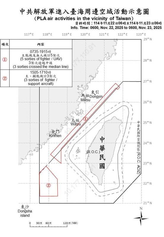 自昨（22）晨6時至今（23）晨6時止，共偵獲中共8架次軍機、6艘軍艦及1艘公務船在台海周邊活動。 圖/國防部