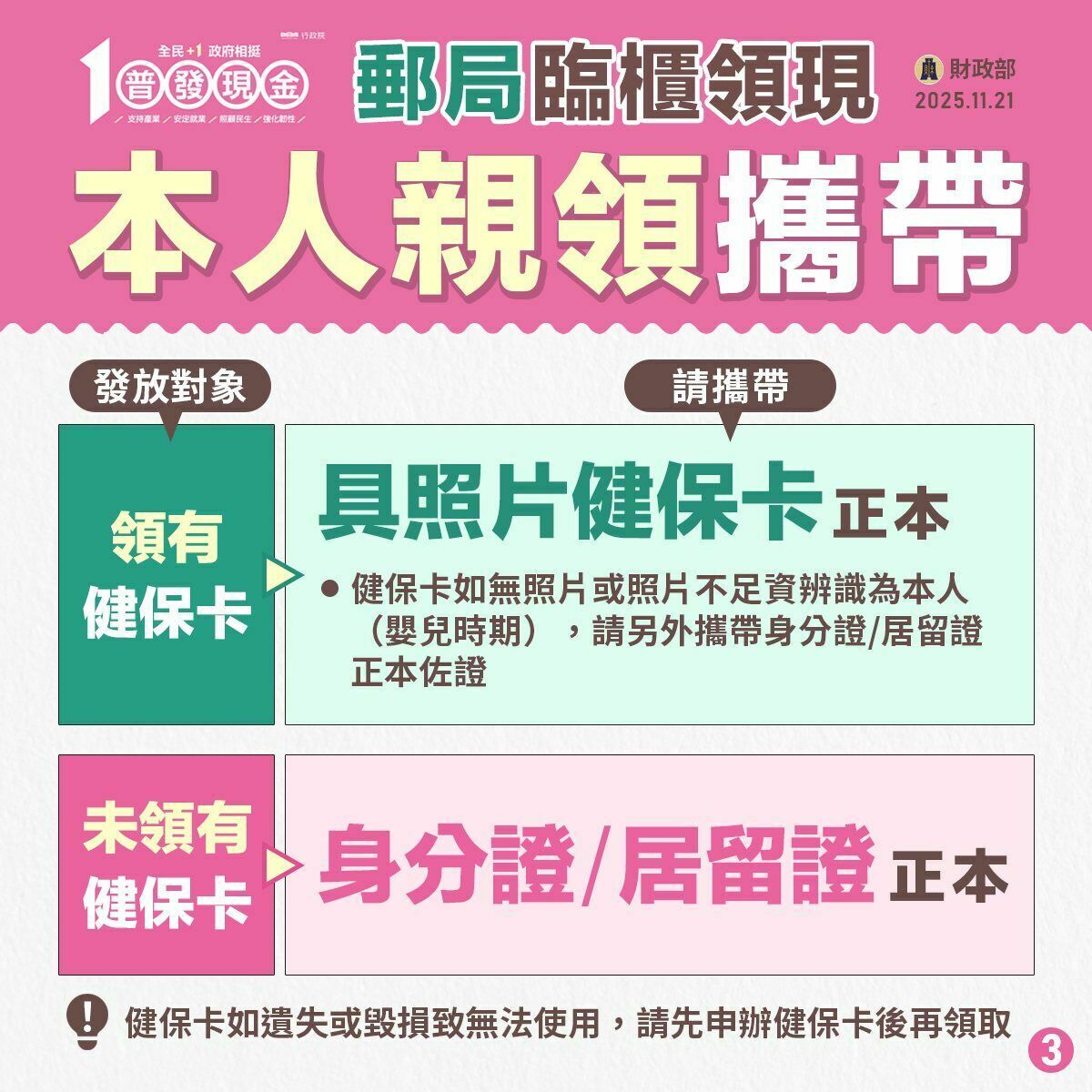 郵局領現時，請務必攜帶具照片之健保卡領取；未領有健保卡者，應持身分證或居留證等正本領取。 圖：財政部／提供
