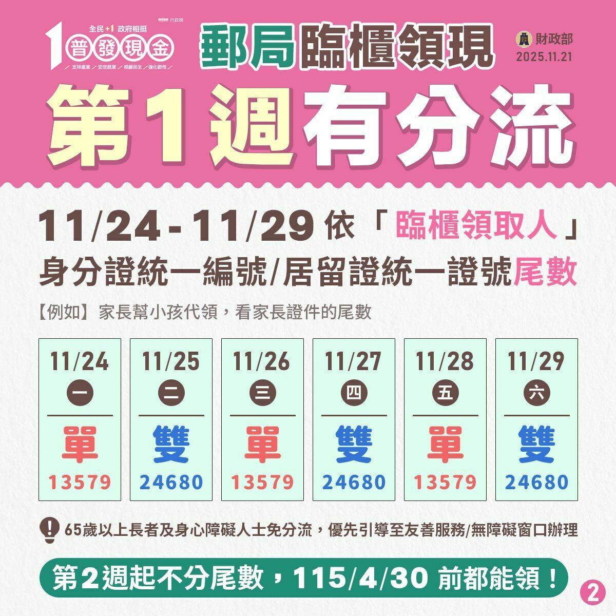 11月24日至29日領現首週，中華郵政將依臨櫃領取人身分證號或居留證統一證號尾數實施單、雙號分流措施。 圖：財政部／提供