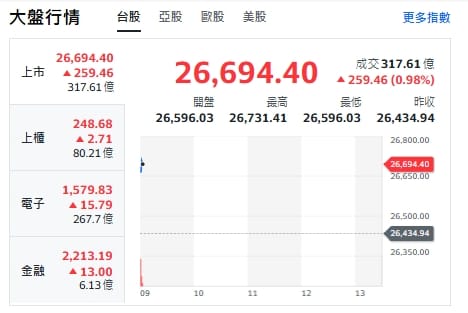 台股今天(24日)漲逾250點，最高來到26731點，上櫃、電子與金融類股全揚升。 圖: 擷取自yahoo台股走勢圖