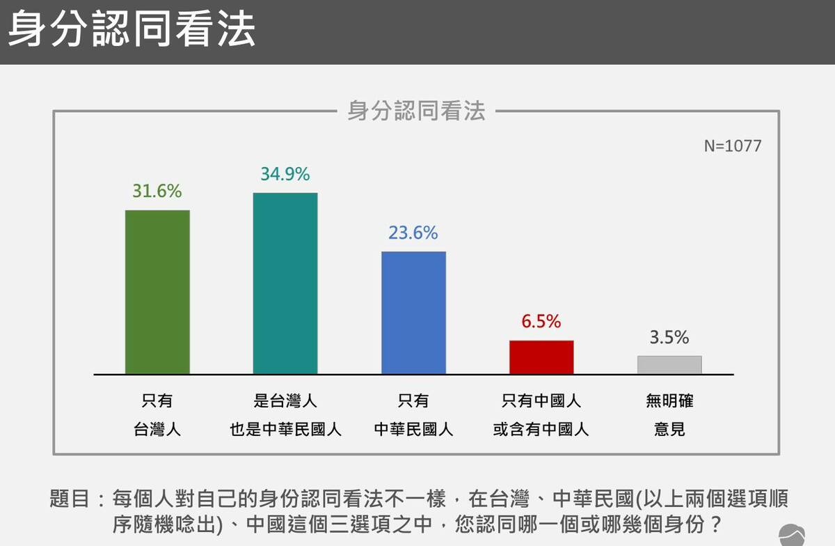 「台灣獨立建國聯盟」與「台灣安保協會」今(24)日發布「國家認同民調」。 圖：台獨聯盟提供