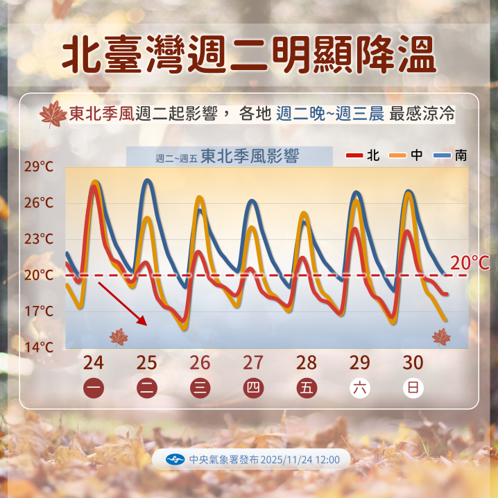 東北季風影響至週五，週二三最冷探16度，週日再迎新一波降溫。 圖：氣象署／提供