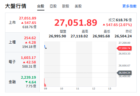 台股今天(25日)開紅衝漲逾540點，最高來到27118點。 圖: 擷取自YAHOO台股走勢圖