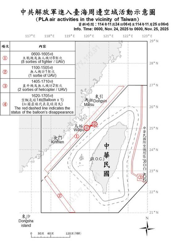 國防部25日發布最新臺海周邊動態，24日06時至25日06時統計時段內，國軍偵獲11架次共機（其中3架次逾越海峽中線及其延伸線，進入西南及東部空域）與5艘共艦。另有睽違250天再出現的空飄氣球1顆。 圖：翻攝mnd.gov.tw