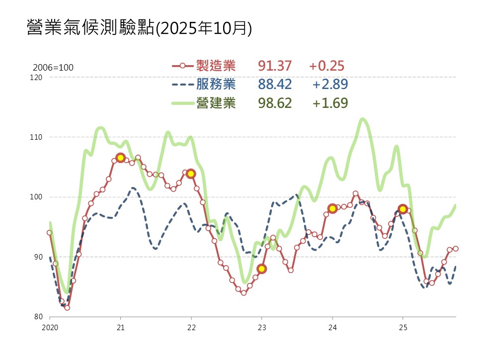 台灣各行10月景氣概況。 圖: 台經院/提供