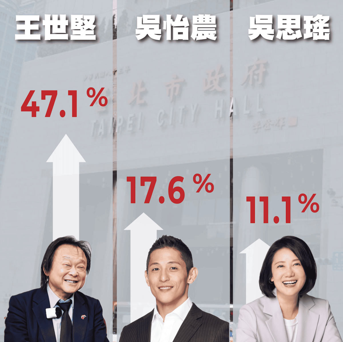 王世堅民調以47.1%的支持度大幅領先，輾壓吳怡農的17.6%與吳思瑤的11.1%。 圖：《短新聞》提供
