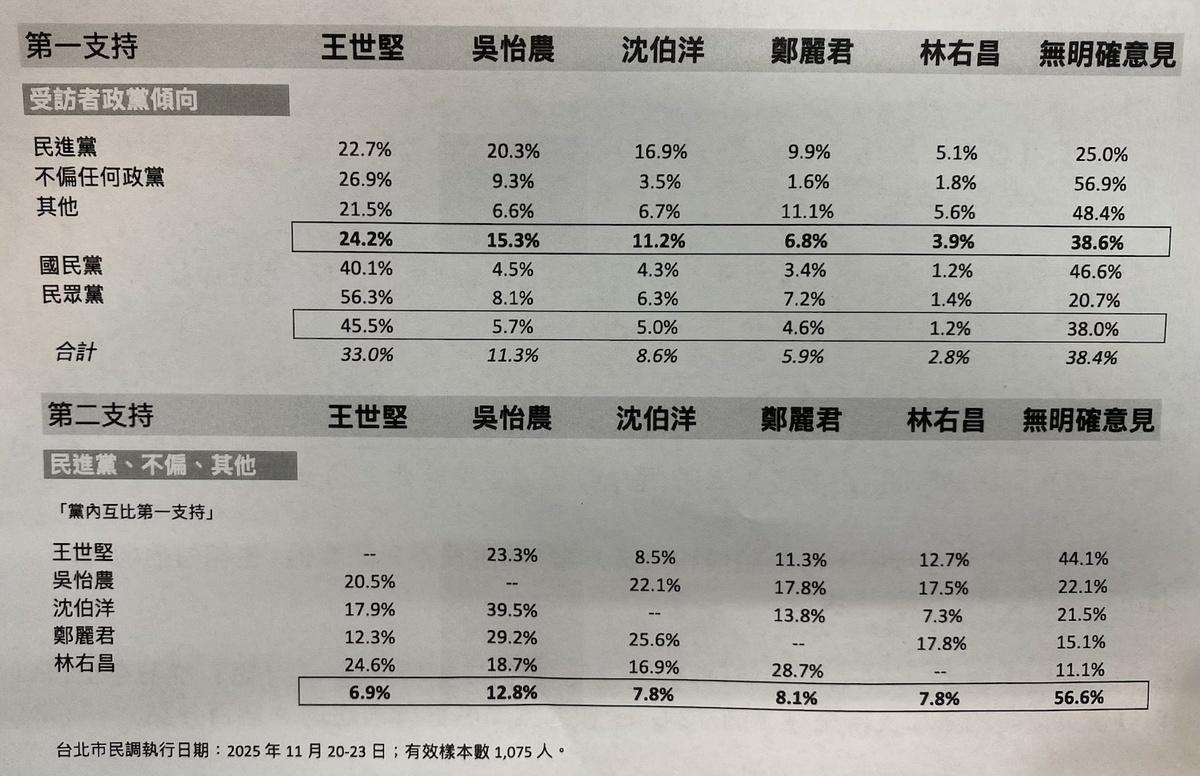 吳怡農提供的台北市長選舉民調 圖：林朝億/攝
