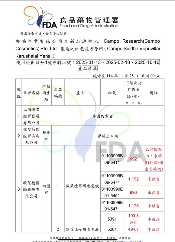 食藥署公布使用含蘇丹4號問題原料的產品清單，歐萊德等業者之相關養髮液均已封存且未流入市面。 圖：食藥署／提供