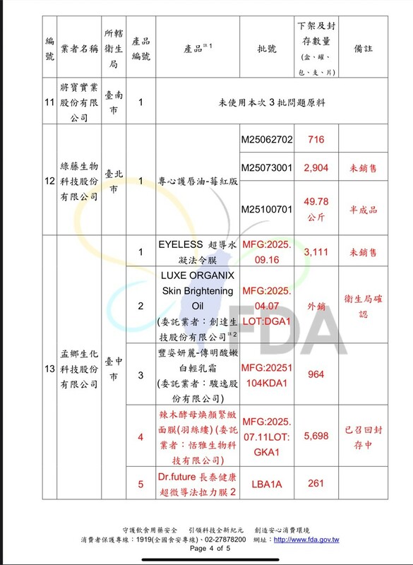 將寶確認未用問題原料，綠藤護唇油及孟鄉生化之面膜乳霜等產品，均已封存、外銷或召回。 圖：食藥署／提供