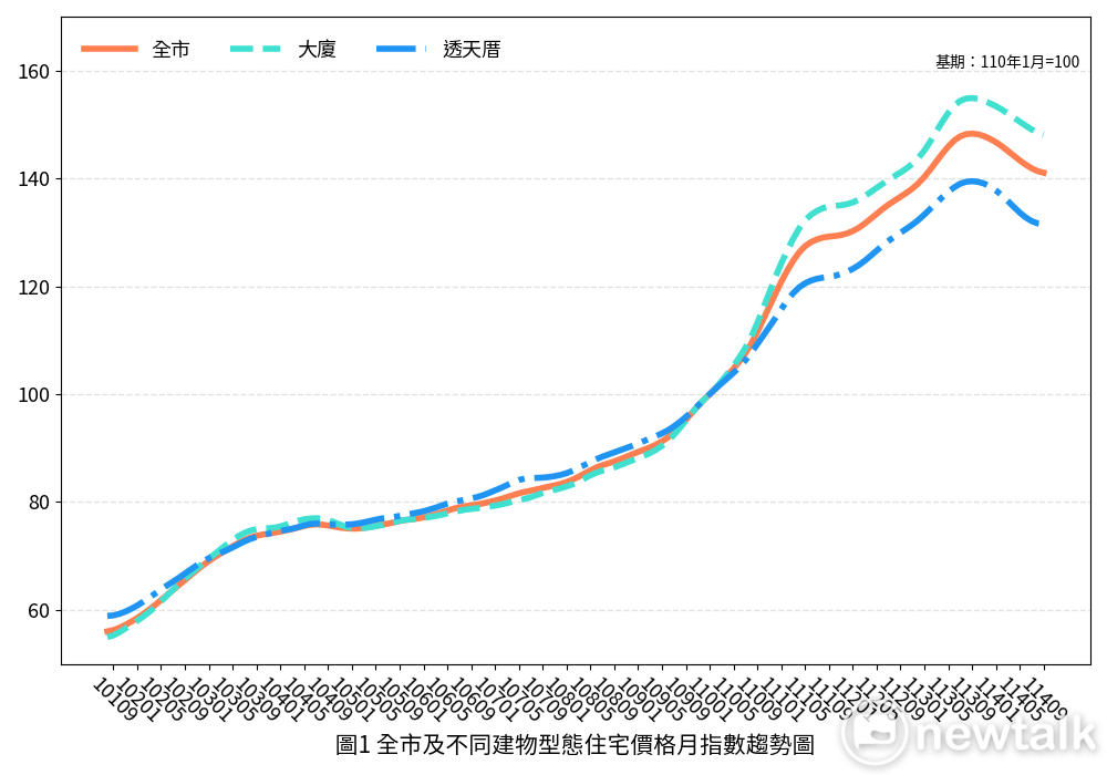 114年9月臺南市住宅價格指數為141.06，較前期（8月）再次微幅下降0.21%，相較去年同期則微幅下降4.89%。以住宅型態而言，本期大廈的價格指數為148.08，透天住宅的價格指數為131.50，與前期相較，大廈價格指數微幅下降0.26%，透天住宅價格指數微幅下降0.12%。 圖：台南市政府提供