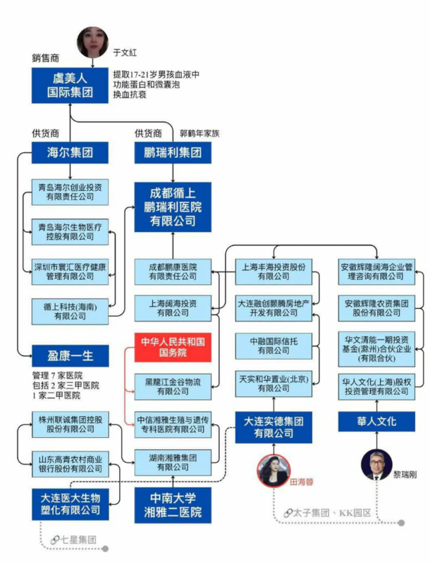 第三張圖是運用年輕群體「微囊泡」進行美容抗衰的虞美人國際集團，順藤摸瓜去找，發現跟田海蓉的大連實德公司在一個關係樹上。 圖：翻攝自網路