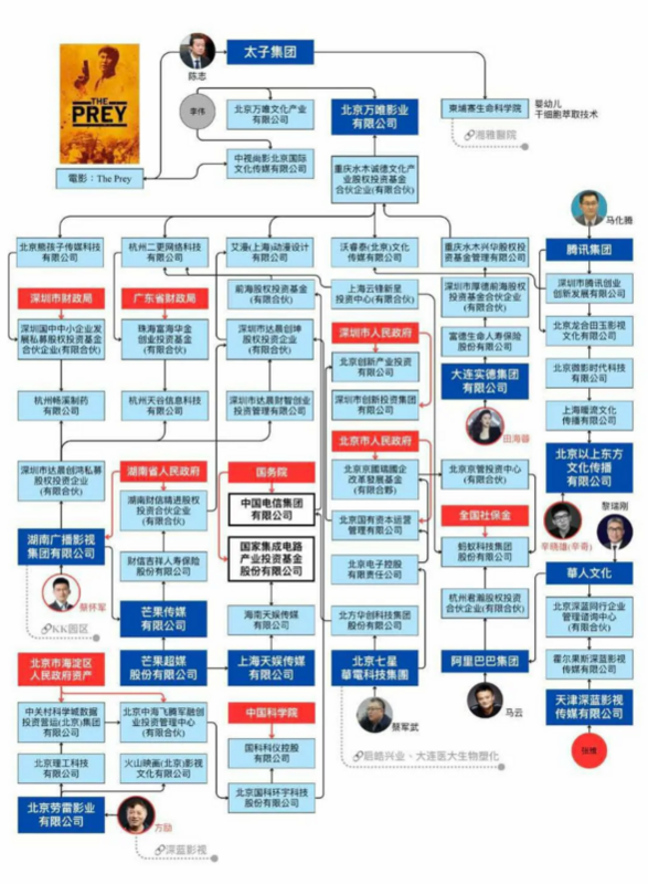 第二張圖可以看到涉及東南亞詐騙的柬埔寨太子集團與中共國務院、多個省級財政部門聯繫密切。 圖：翻攝自網路