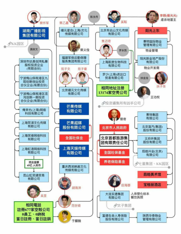 第五張圖最上端是芒果超媒的上家湖南廣播影視公司，與此公司相關一層層深挖，就挖到天娛傳媒，范世錡和于朦朧都在天娛。 圖：翻攝自網路