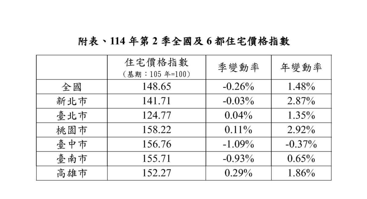 114年第2季全國及6都住宅價格指數。 表：內政部提供