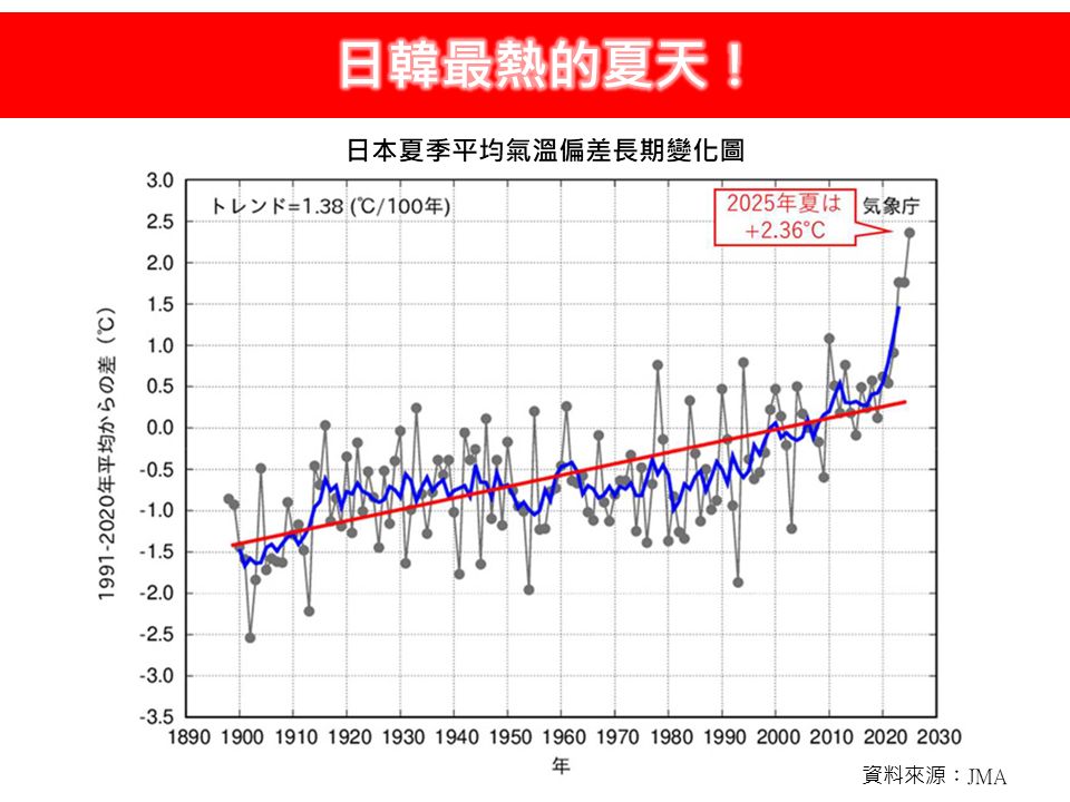 2025年夏天日本和韓國都經歷了有紀錄以來最熱的夏天。 圖：取自林老師氣象站