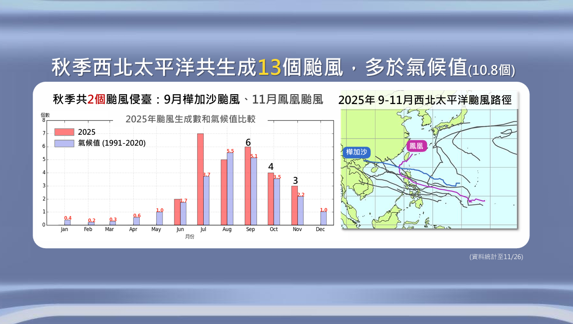 今年秋颱共有13個比氣候平均值10.8個多。 圖：氣象署／提供