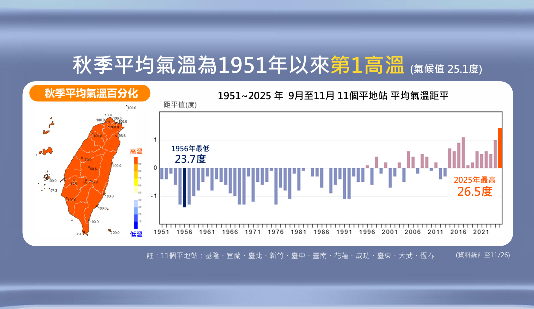 今年秋季(9至11月)台灣平均氣溫明顯偏暖，創下1951年以來秋季最高平均氣溫紀錄。 圖：氣象署／提供