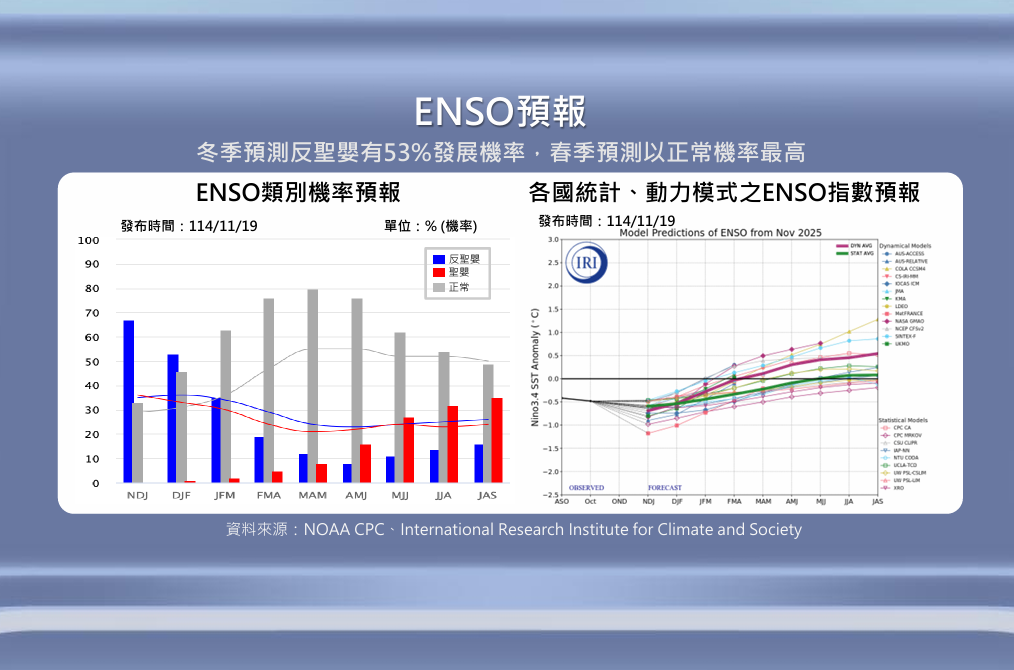 今年冬季反聖嬰發展的機率大。 圖：氣象署／提供