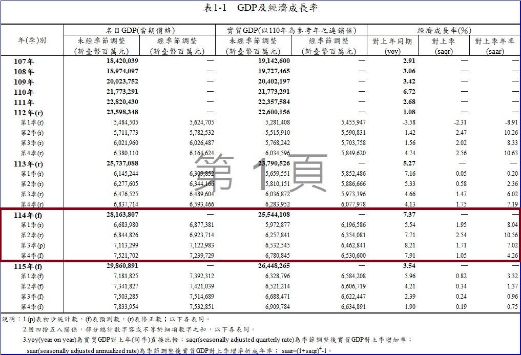 行政院主計總處28日發布最新經濟預測，2025年全年經濟成長率從原預測4.45%大幅調升至7.37%。 圖：翻攝主計總處官網（dgbas.gov.tw）