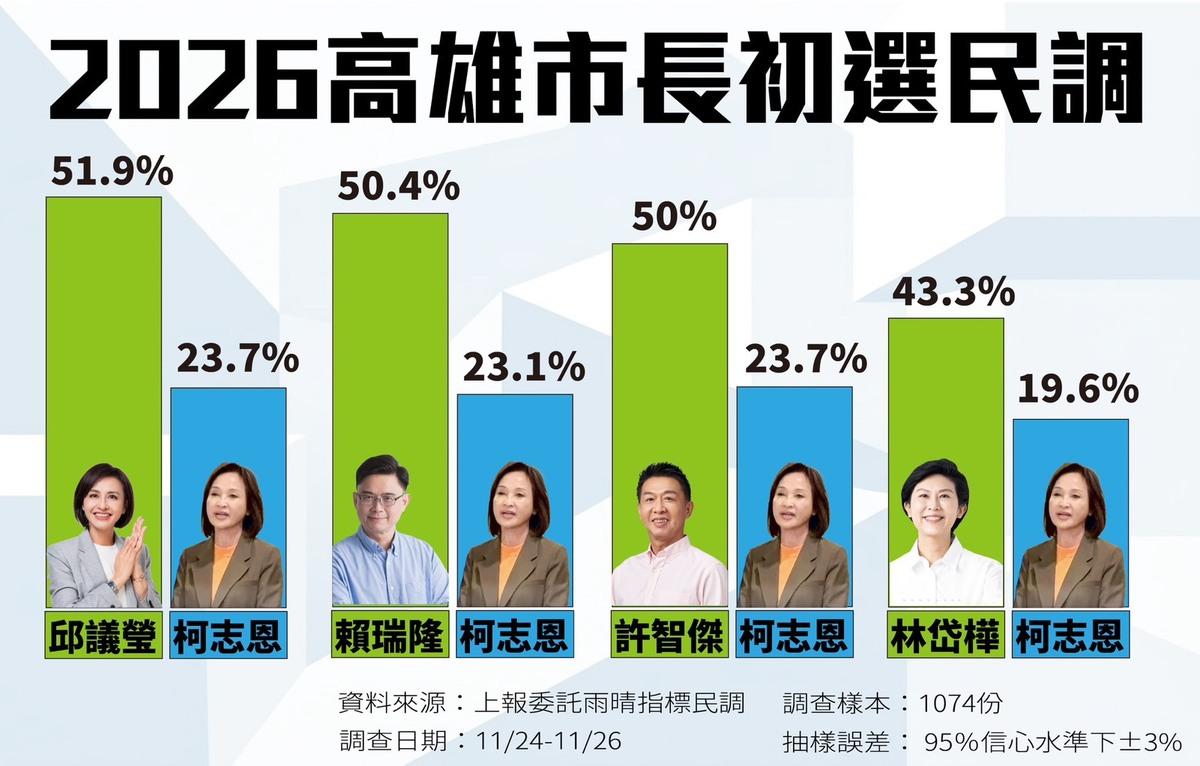 民進黨高雄市長初選最新民調，綠委邱議瑩超車領先，且大幅領銜藍營參選人柯志恩。 圖：上報提供