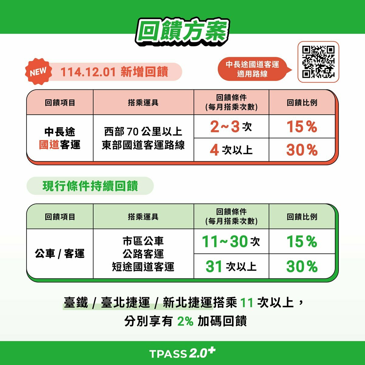 12月1日起，推出TPASS 2.0+公共運輸常客優惠方案，每月搭乘91條中長途國道客運路線(西部70公里以上及東部國道客運路線)搭乘達指定次數，最高可享30%乘車金回饋。 圖：取自交通部公路局