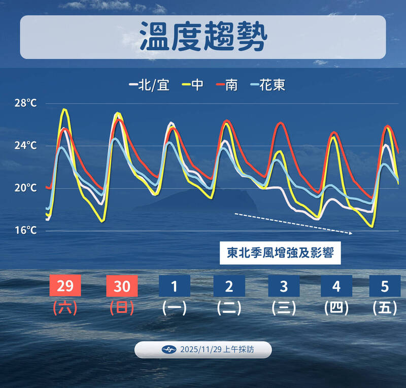 未來一週的天氣預測。 圖：翻攝自中央氣象署官網