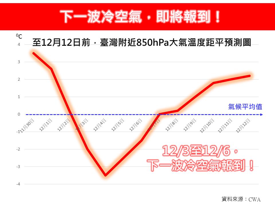 下一波冷空氣，即將報到！此波冷空氣影響時間較長，先濕冷、後轉乾冷。 圖/取自氣象粉專「林老師氣象站」