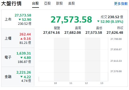 台股開盤》電子權值 F4 漲跌互見、大盤小跌！AWS雲端運算概念股來了