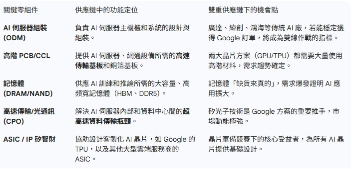 AI趨勢下台股關鍵零組件與潛在機會。 (資料來源：分析師林漢偉與郭哲榮節目) 圖：蘇元和／整理
