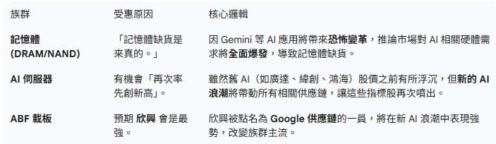 受惠族群。 (資料來源：分析師郭哲榮與林漢偉節目) 圖：蘇元和／整理