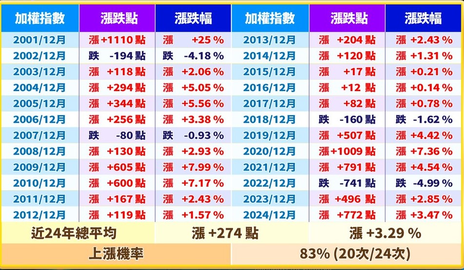 12月股市上漲行情。 圖: 分析師張貽程/提供