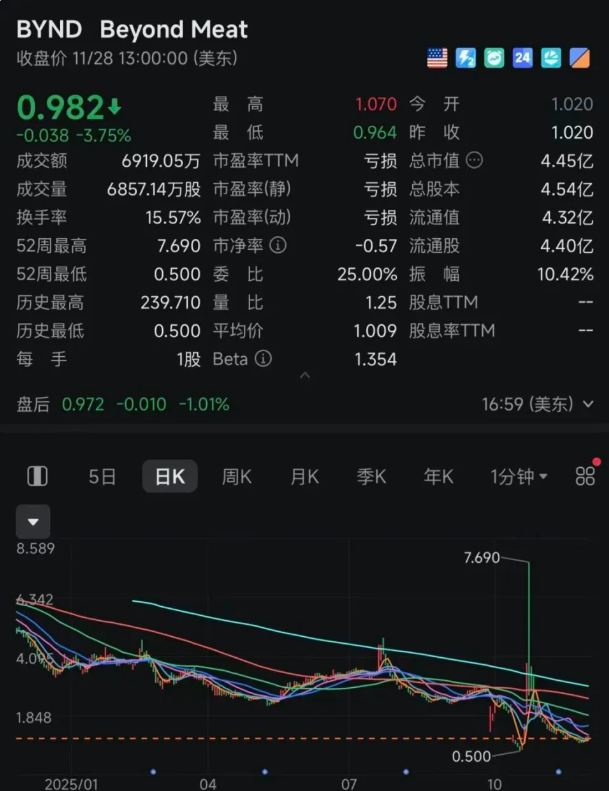 在股市表現方面，別樣肉客股價近幾年一路下跌，截至 11 月 28  日收盤，股價僅剩 0.982 美元/股，總市值 4.45 億美元。 圖:翻攝自每日經濟新聞