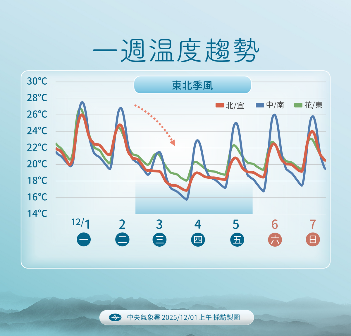 一週溫度趨勢。 圖：氣象署／提供