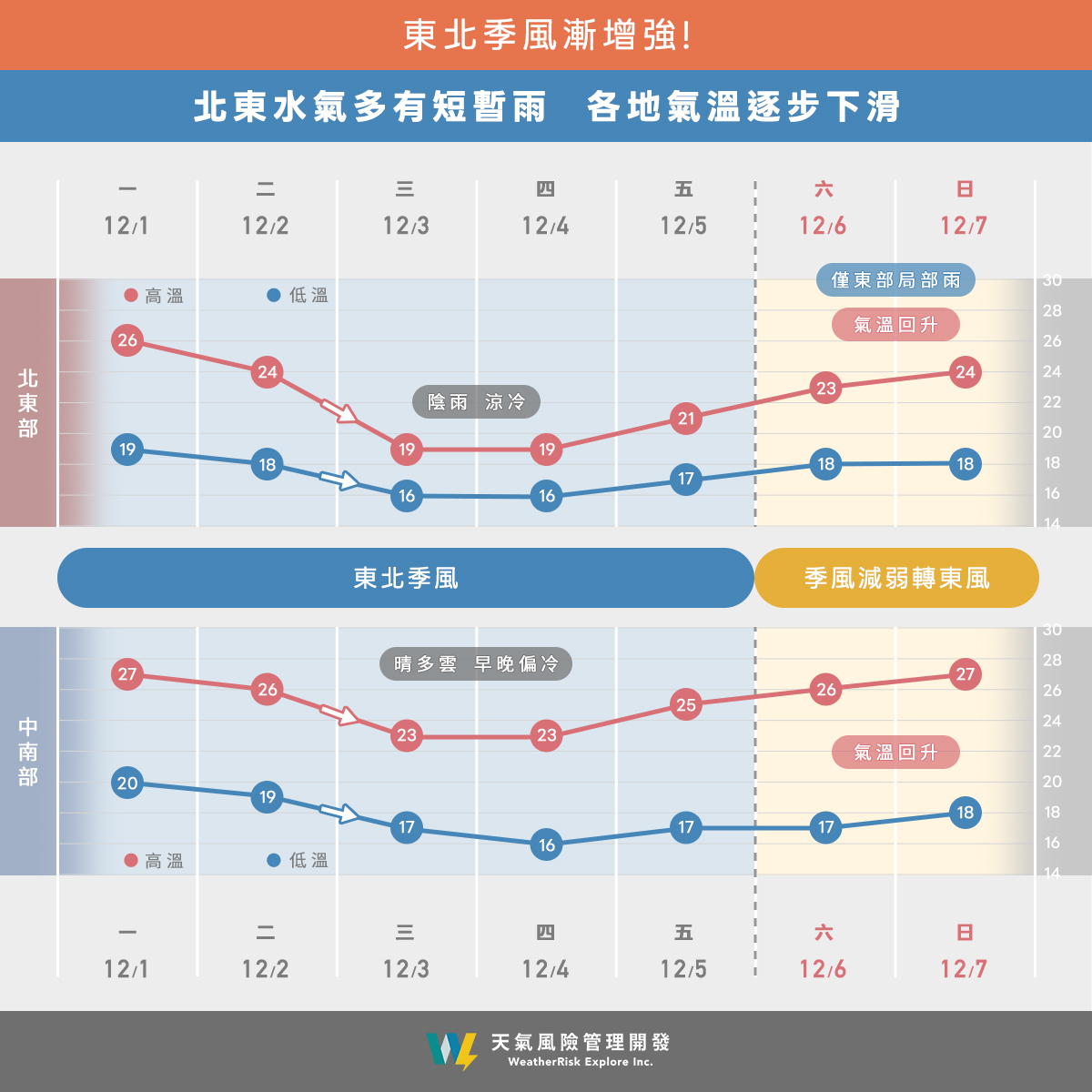 未來一週降溫趨勢一圖看。 圖：取自天氣風險