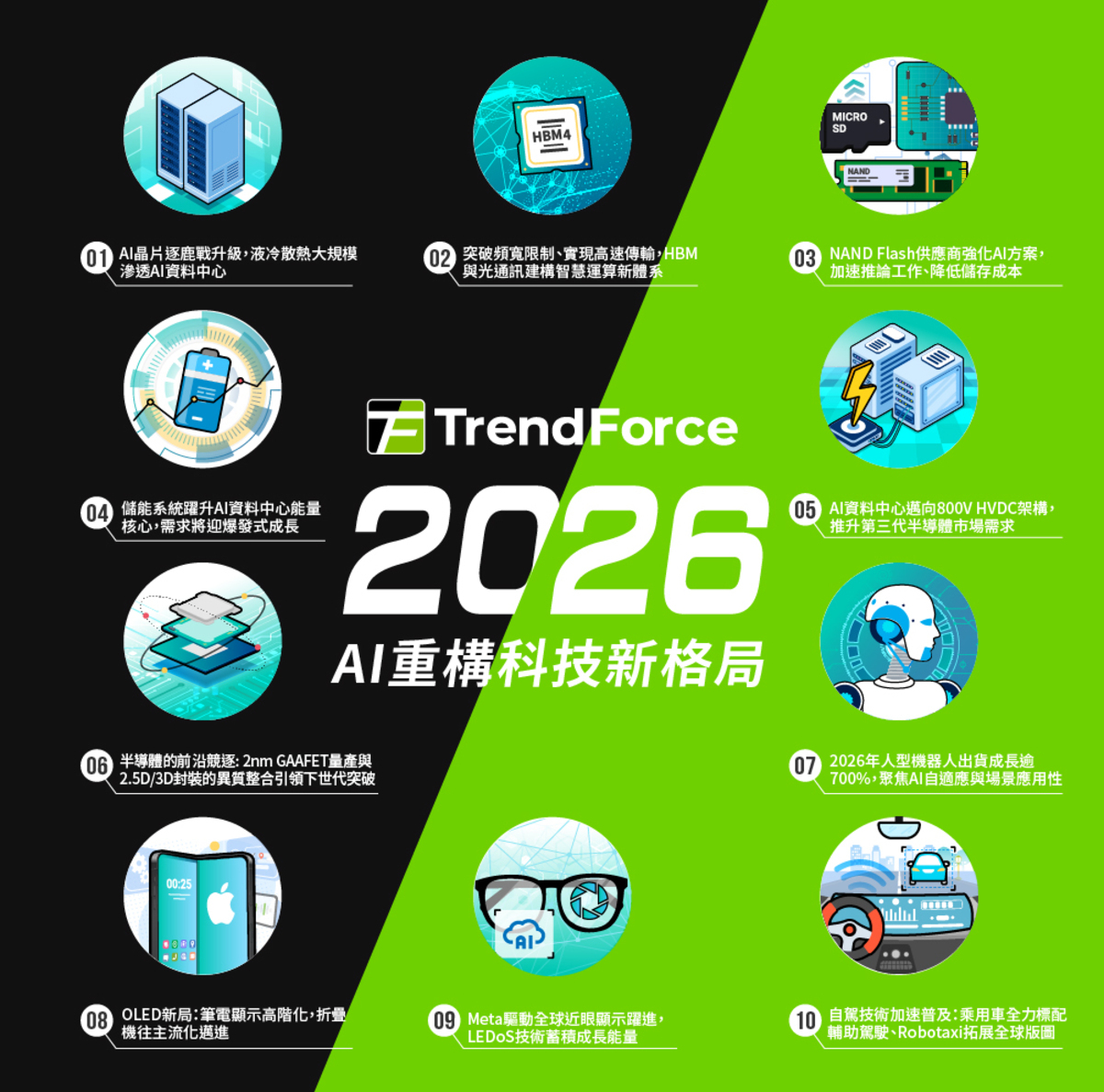 全球市場研究機構TrendForce針對2026年科技產業發展，整理十大重點趨勢。 圖: TrendForce/提供