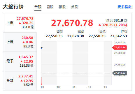 台股今天開紅漲逾300點，最高來到27678點。 圖: 擷取自YAHOO台股走勢圖