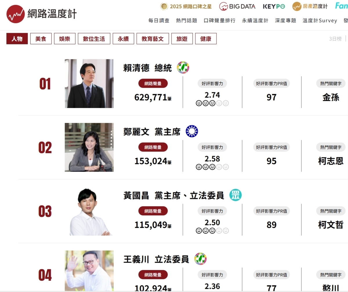 本週網路溫度計，黨政人物聲量排名上，綠藍白黨主席分居前三名。 圖/截自〈網路溫度計〉網頁