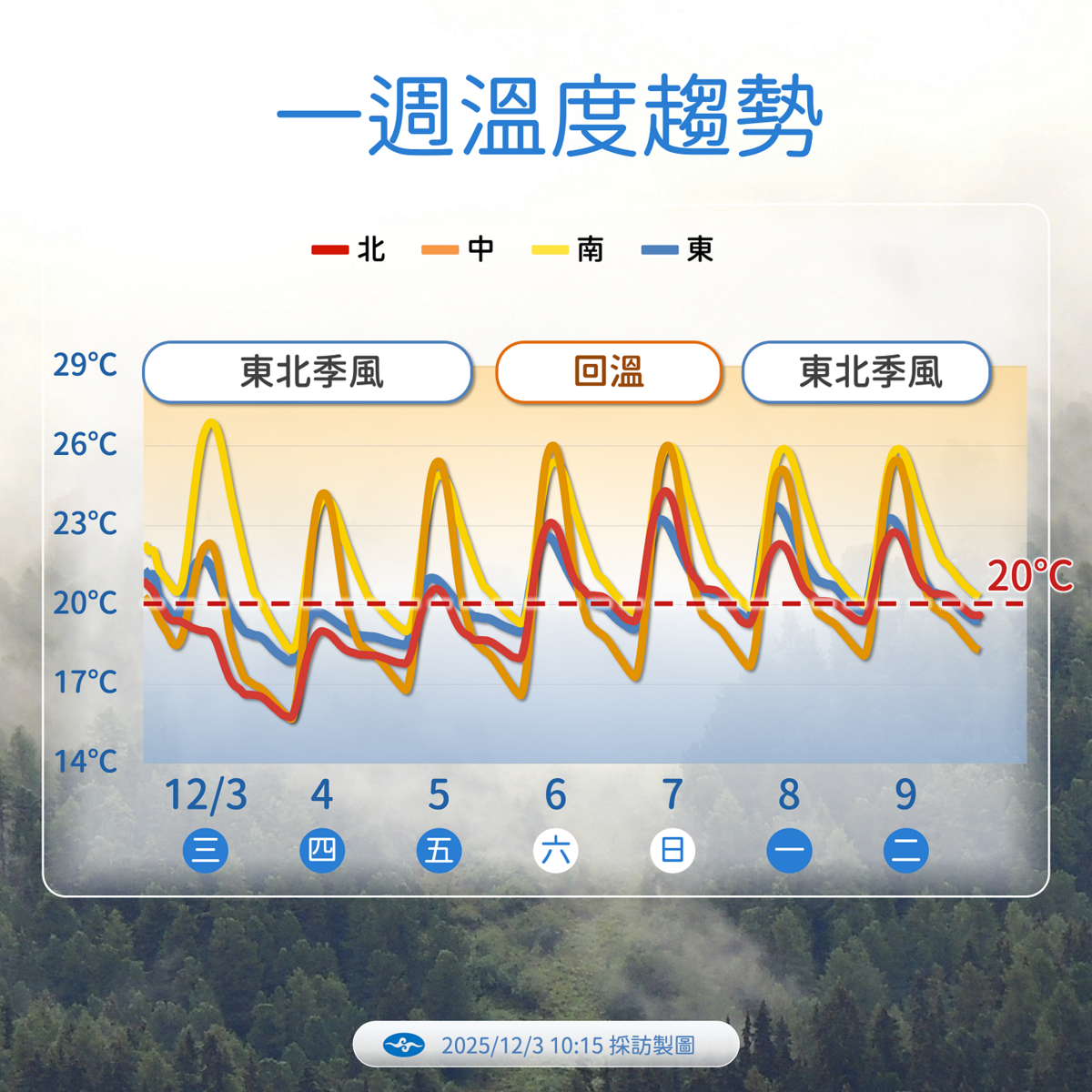 未來一週溫度趨勢。 圖：氣象署／提供