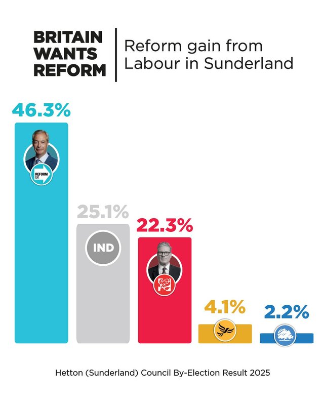 英國改革黨的民調海放保守黨和工黨。 圖：翻攝自英國改革黨魁法拉奇的X