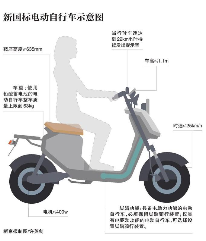 中國政府發布新版《電動自行車安全技術規範》（GB 17761-2024），自2025年9月起強制實施，12月起全面禁售不合規車型 圖：翻攝新京報
