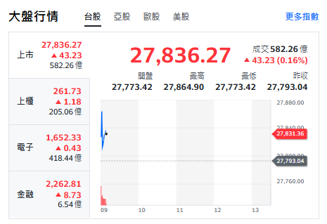 台股開盤》台積走跌 大盤小漲 挑戰28000大關