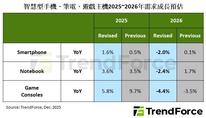 記憶體暴漲拖累遊戲主機 全球出貨恐年減4.4%