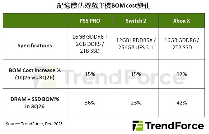 記憶體暴漲拖累遊戲主機 全球出貨恐年減4.4%