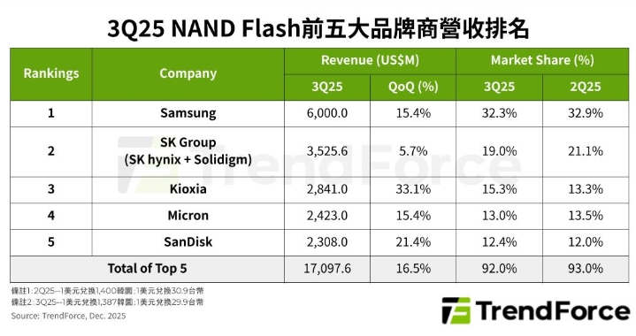 2025年第三季NANA Flash前五大品牌營收排名。 圖: TrendForce/提供