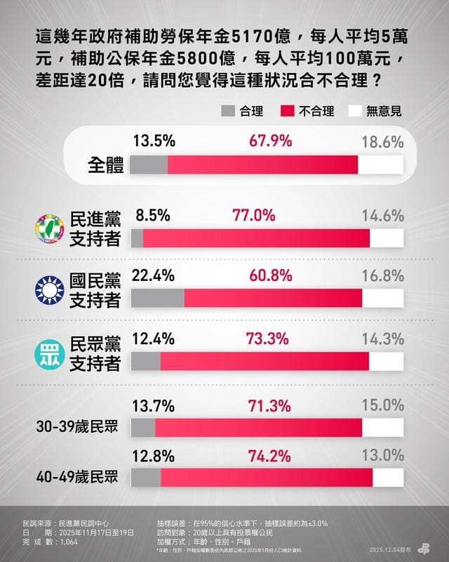 民進黨年金改革民調。 圖：民進黨提供