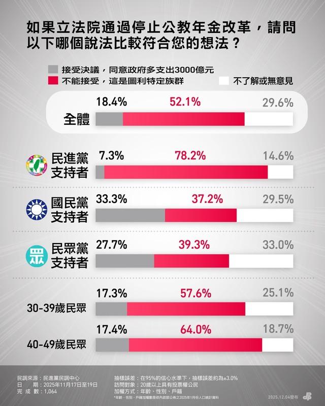 民進黨年金改革民調。 圖：民進黨提供