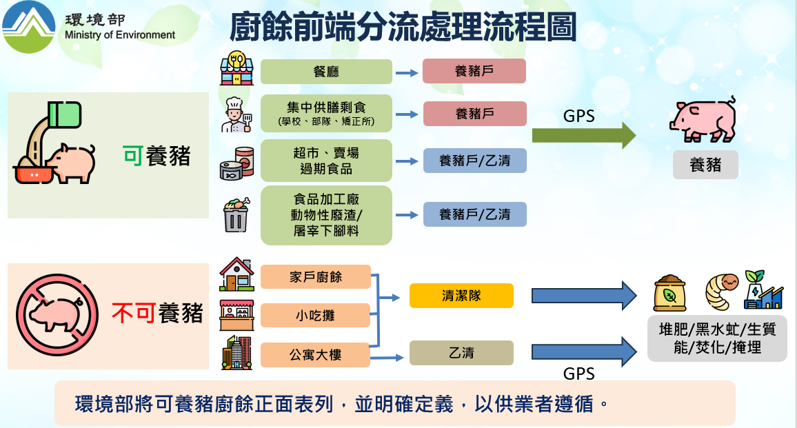 廚餘前端分流處理流程圖。 圖：環境部提供