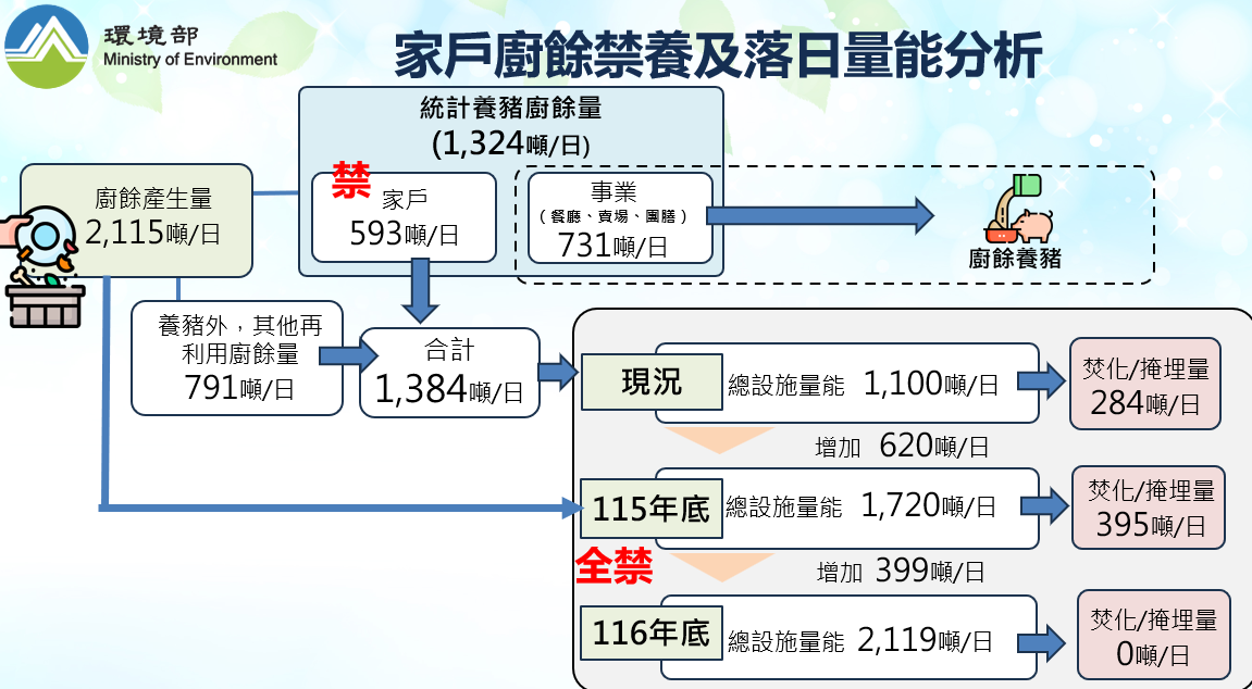 家戶廚餘禁養及落日量能分析。 圖：環境部提供