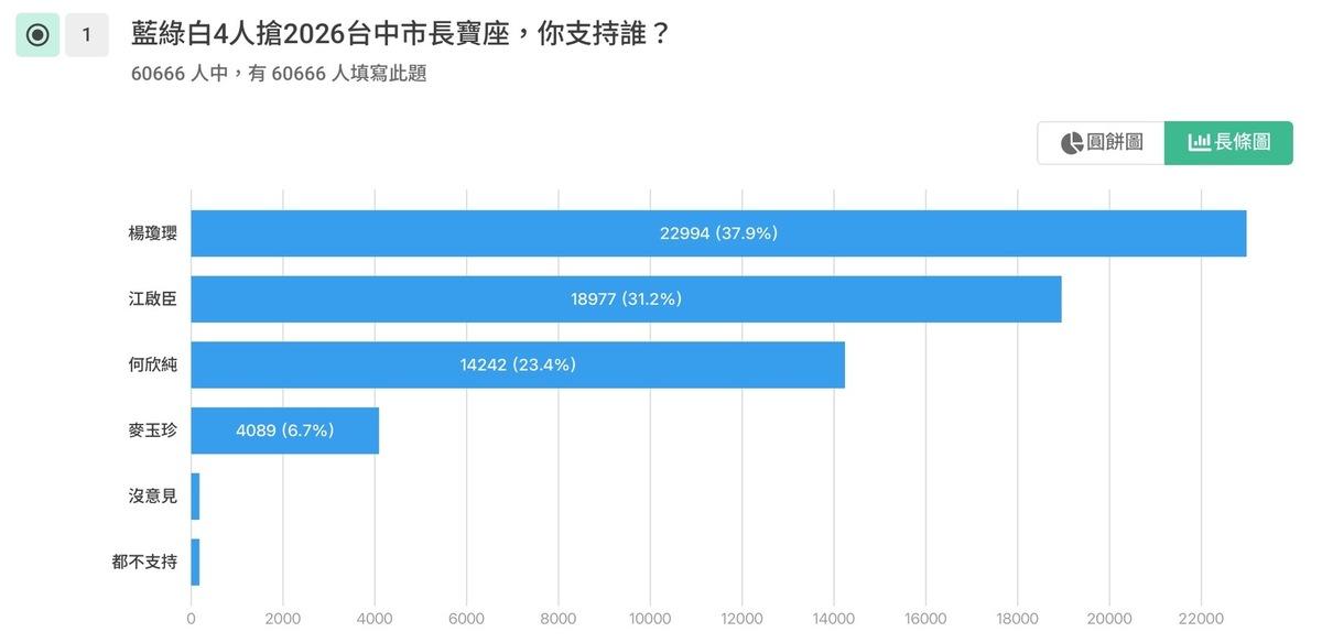《壹蘋新聞網》日前以「藍綠白 4 人搶 2026 台中市長寶座，你支持誰？」為題舉辦網路投票。 圖：翻攝自《壹蘋新聞網》